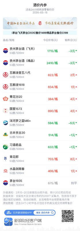  白酒市场价格动态观察；3月16日终端均价呈现分化格局。 股票财经