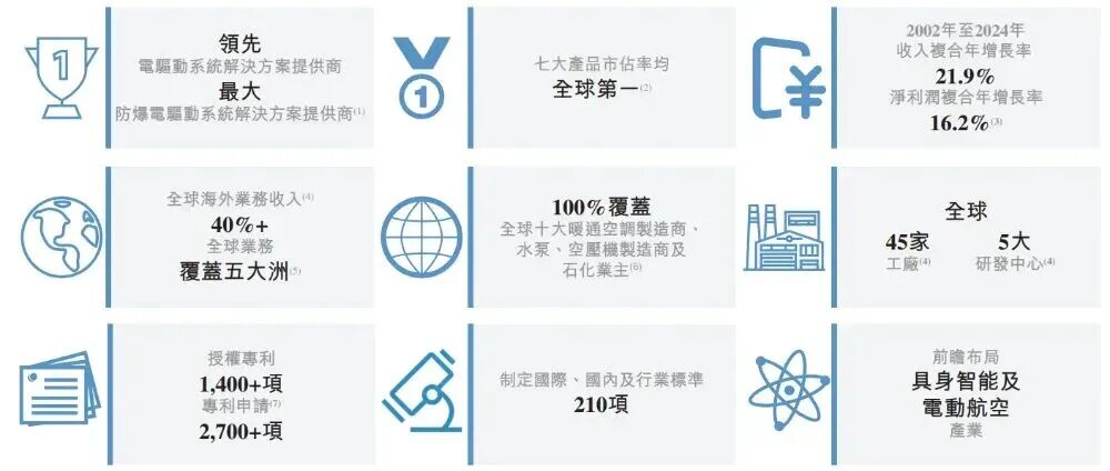 卧龙电驱再度冲刺港股;防爆电驱全球领先,A股市值已超六百亿,正加速国际化征程。 股票财经 卧龙电驱再度冲刺港股;防爆电驱全球领先,A股市值已超六百亿,正加速国际化征程。 股票财经 卧龙电驱再度冲刺港股;防爆电驱全球领先,A股市值已超六百亿,正加速国际化征程。 股票财经