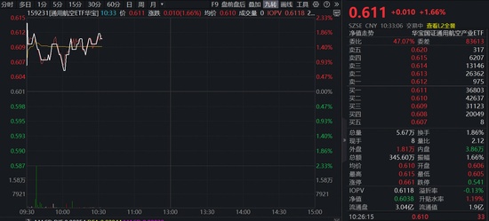 航空航天产业动态升温；通用航空ETF展现阶段性反弹潜力。