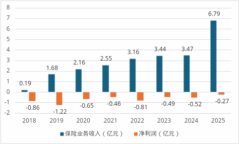  融盛财险管理层迎来技术派高管补位；科技基因有望借此激活；经营困局或迎突破契机。 股票财经 融盛财险管理层迎来技术派高管补位；科技基因有望借此激活；经营困局或迎突破契机。 股票财经 融盛财险管理层迎来技术派高管补位；科技基因有望借此激活；经营困局或迎突破契机。 股票财经