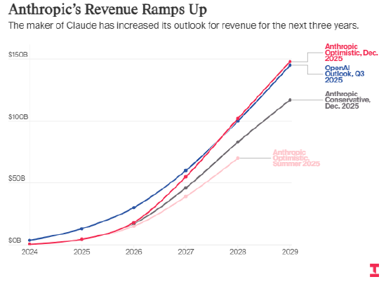 【深度复盘】AI独角兽上市博弈:Anthropic与OpenAI的资本角力真相 新闻