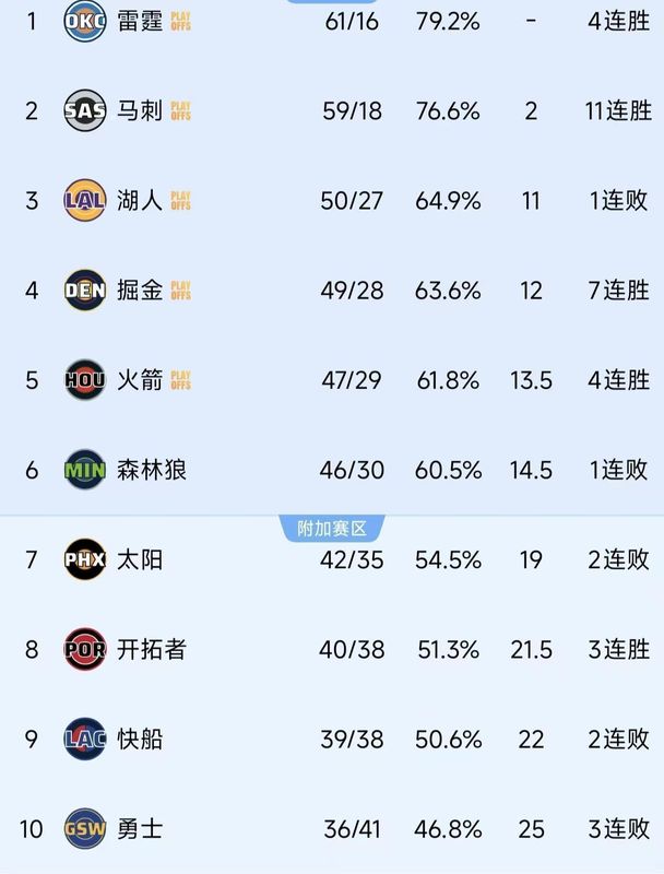  东契奇伤退背后的西部博弈：数据复盘与格局推演 体育新闻