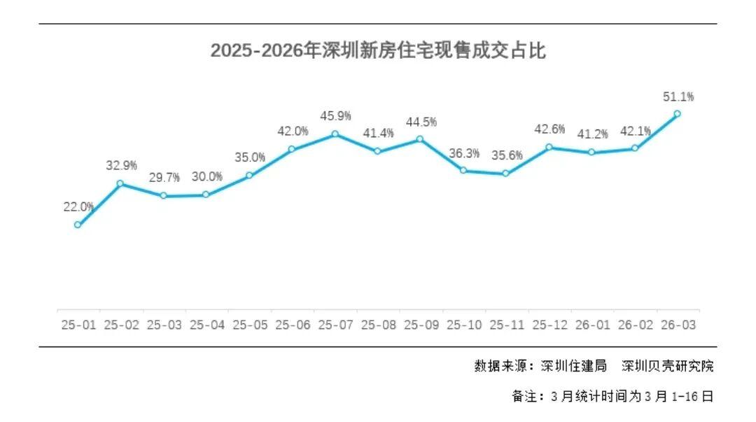 【深度复盘】深圳新房降价潮数据拆解：市场底部的结构性机会