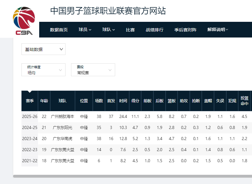  CBA25-26赛季数据复盘：五大奖项得主的技术特征与评选标准深度解析 体育新闻