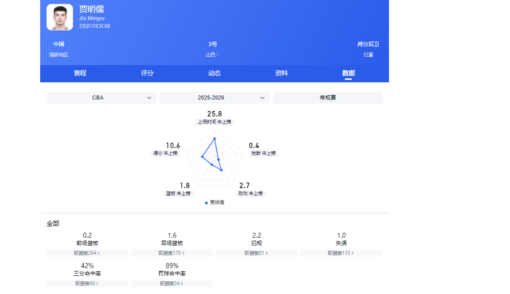  CBA25-26赛季数据复盘：五大奖项得主的技术特征与评选标准深度解析 体育新闻