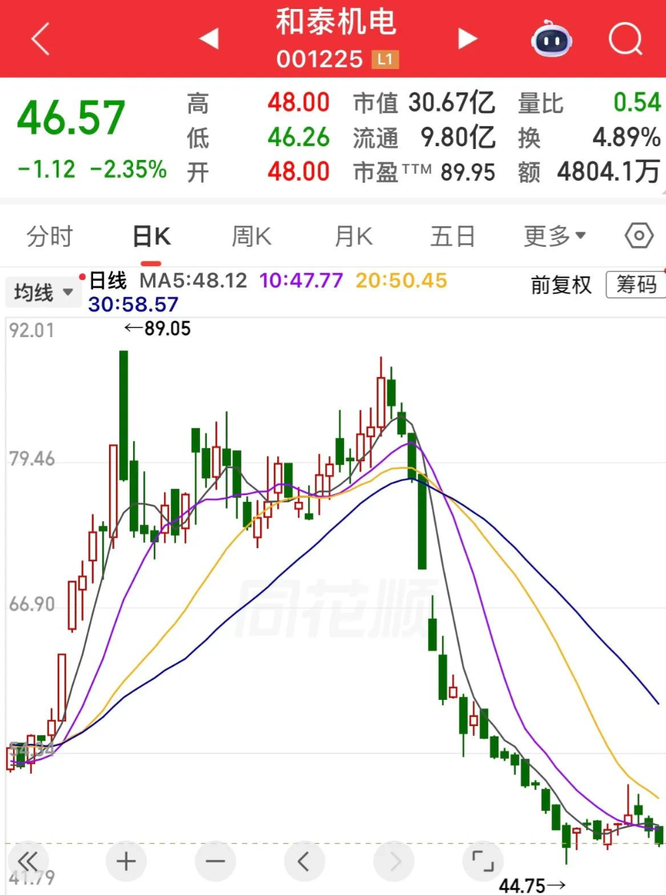  深度复盘：这批个股的暴跌路径，我们能从中提炼出哪些规律？ 股票财经