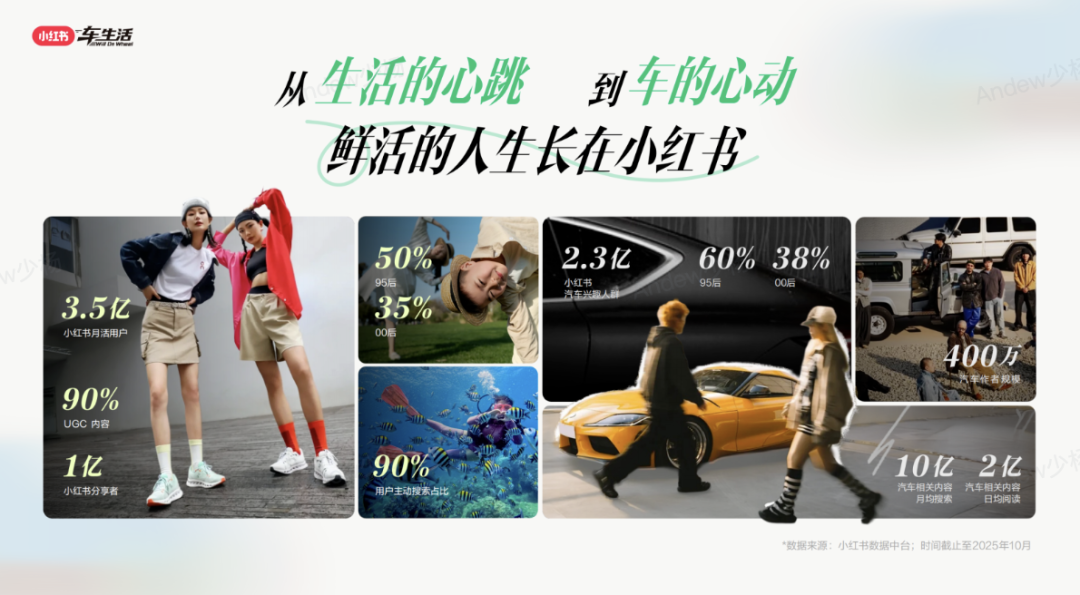  AI感知力与场景情绪双轮驱动：小红书如何重塑汽车消费决策链路 汽车科技